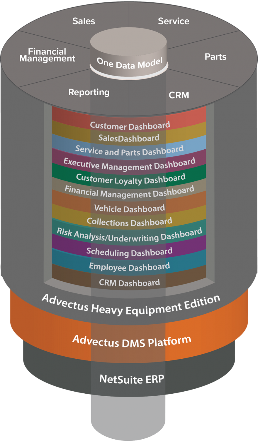 Heavy Equipment DMS Advectus